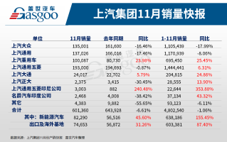 上汽集团11月新能源汽车销量突破17.4万辆 同比增长16%