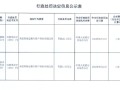 宣州深通村镇银行被罚28.3万元：未按照规定履行客户身份识别义务