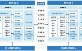 区块链加供应链金融现状及解决方案