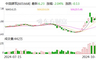中国建筑：控股股东中建集团拟6亿元-12亿元增持公司股份