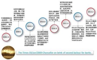 区块链技术诞生于哪一年