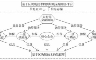 区块链加供应链