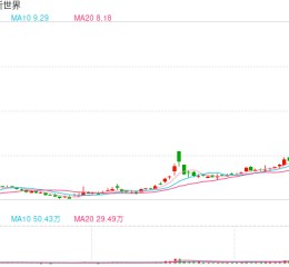 新世界猛拉6连板，“谷子”熟了？资本大鳄刘益谦高位减持2.5亿元