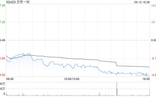 贝壳-W9月13日斥资约500万美元回购111.83万股