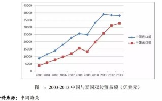 中泰合作的领域有哪些？中泰合作对双方经济的影响如何？