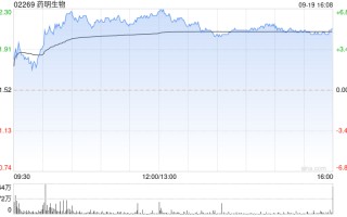 药明生物9月19日斥资1754.52万港元回购146.8万股