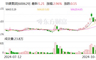 华建集团：前三季度新签合同额同比下降22.77%