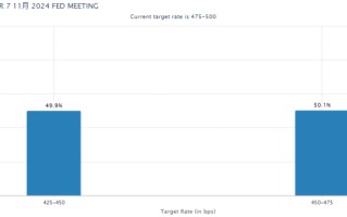华尔街期待进一步大幅降息，美联储官员表示不同意！