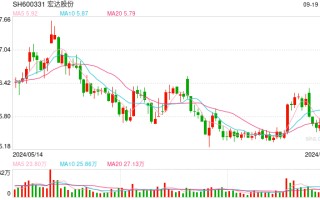 28.53亿元！宏达股份拟向控股股东定增募资，用于偿还债务等