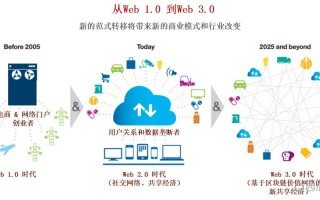 物联网需不需要区块链系统操作