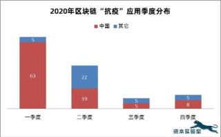 区块链应用实践的实例分析