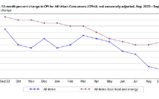 美国CPI年率实现六连降 但高于预期