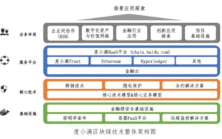 区块链是怎么操作的呢