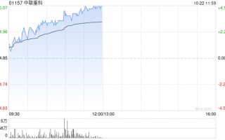 中联重科早盘涨超4% 拟回购H股不超过10%股份予以注销