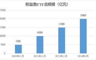 见证历史！权益类ETF规模突破3万亿，被动投资大时代来临