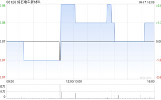 烯石电车新材料拟折让约13.16%配售最多合共1.85亿股 净筹约1197万港元