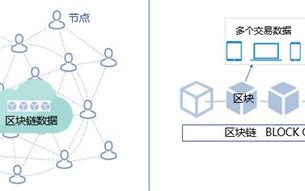 分布式账本和区块链的区别