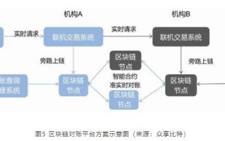 区块链跨境支付平台