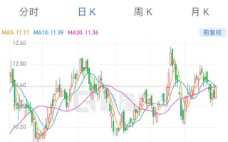 Alector盘中异动 下午盘股价大跌5.02%报2.46美元