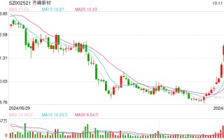 年报“预增王”三季报突然“大变脸” 齐峰新材怎么了？