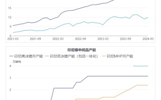 镍价持续低迷 印尼称正控制产能 以平衡市场供需