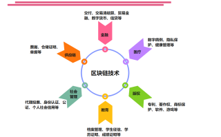 区块链技术在管理领域的应用探索