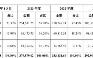 新芯股份IPO：去年净利润大降45%，毛利率波动大，拟募资48亿