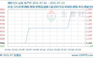 棉纱主力期货（CY501）：上涨 1.61% 报 19300 元