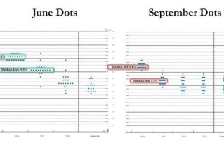2005年以来第一次！美联储“罕见分歧”，敏锐的交易员“接下来有没有大幅降息不好说了”