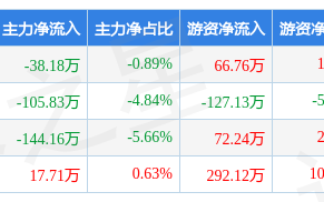 西部牧业：8 月 30 日股东总数 3.10 万户