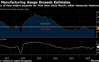 美国制造业萎缩程度低于预期 新订单指标出现久违的改善