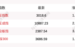 创业板：10 月 14 日涨停潮，融资动态