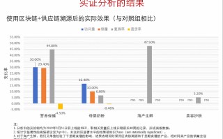 区块链开发数据分析报告