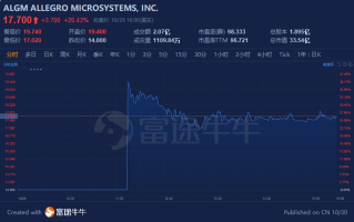 Allogene Therapeutics, Inc.盘中异动 股价大跌5.15%报2.76美元