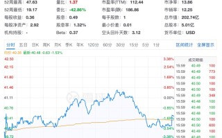 美股异动 | HybriU获价值130万美元国际许可协议 安博教育(AMBO.US)涨超35%