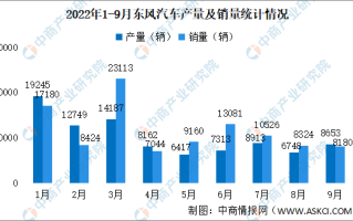 东风股份9月新能源汽车销量同比跌70.6% 累计销量降15.8%