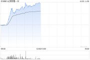 云顶新耀-B大涨超15% 耐赋康®被纳入今年国家医保谈判名单