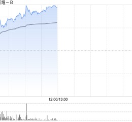云顶新耀-B大涨超15% 耐赋康®被纳入今年国家医保谈判名单