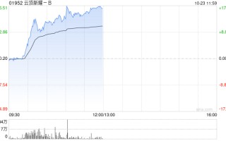 云顶新耀-B大涨超15% 耐赋康®被纳入今年国家医保谈判名单