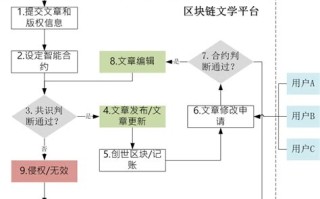 区块链运行机制