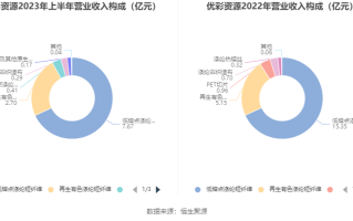 优彩资源：第三季度营业收入同比下降25.34% 净利润同比下降36.91%