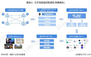 元宇宙和区块链：噱头还是未来趋势？