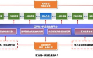 区块链金融供应链系统业务架构图