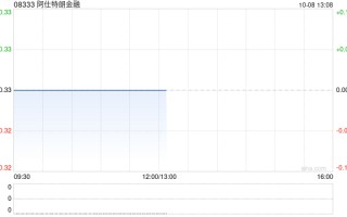 阿仕特朗金融：每股配售价0.261港元 10月8日下午复牌