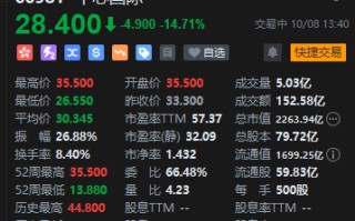 中芯国际成交额已超150亿港元