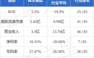 保发集团(03326.HK)10月4日耗资4.6万港元回购23.1万股