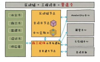 区块链创新创业项目