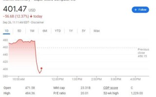 报道称美司法部调查超微电脑，股价跳水18%几度跌停，英伟达涨超3%后转跌