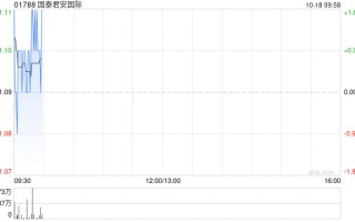 国泰君安国际10月17日耗资69.925万港元回购62.8万股