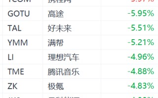 中概股盘前集体下挫：老虎证券跌近9%，阿里拼多多跌超4%